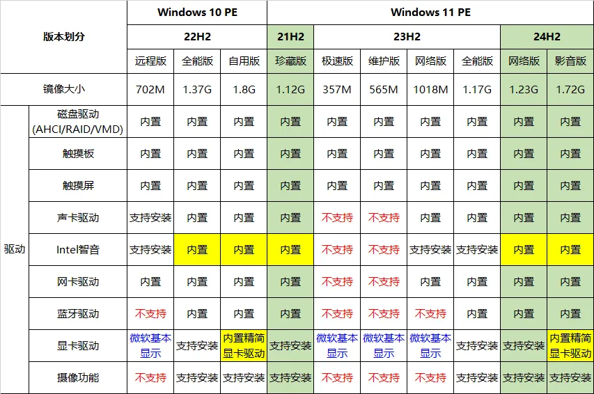 图片[2]-★最全驱动PE★全内置无网维护~声显网蓝牙全能VIP版+增强启动制作工具【2025-10-30】-软件工具箱