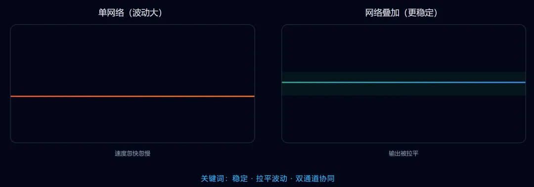 图片[3]-网络稳定神器 | 网络叠加工具 | 088期-软件工具箱