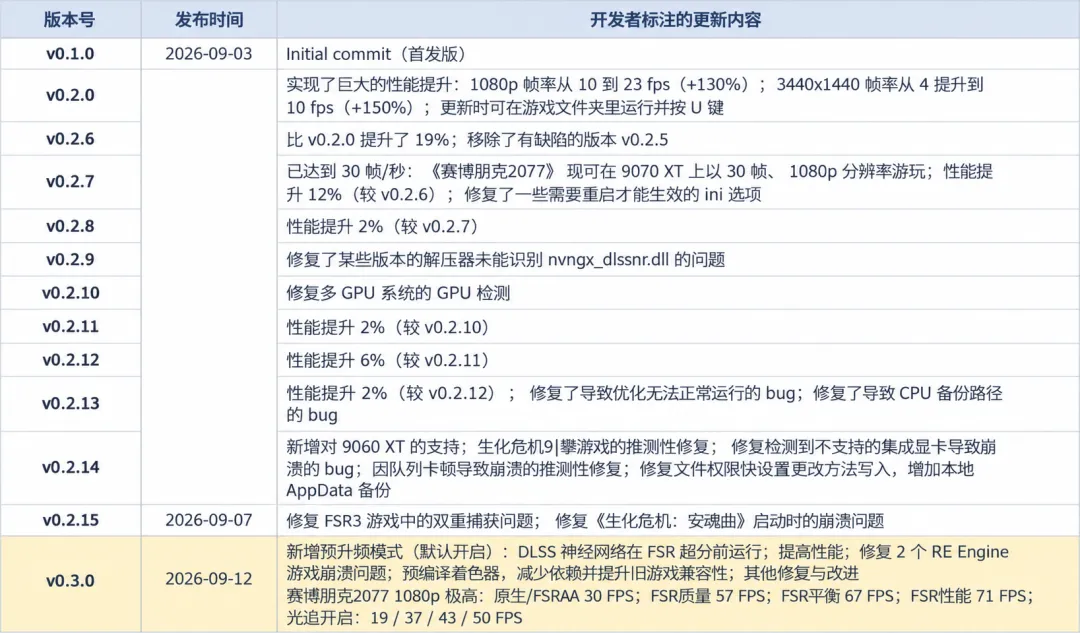 图片[4]-AMD显卡运行DLSS5开源项目 | AMD DLSS5开源版 | 318期（v3.0）-软件工具箱